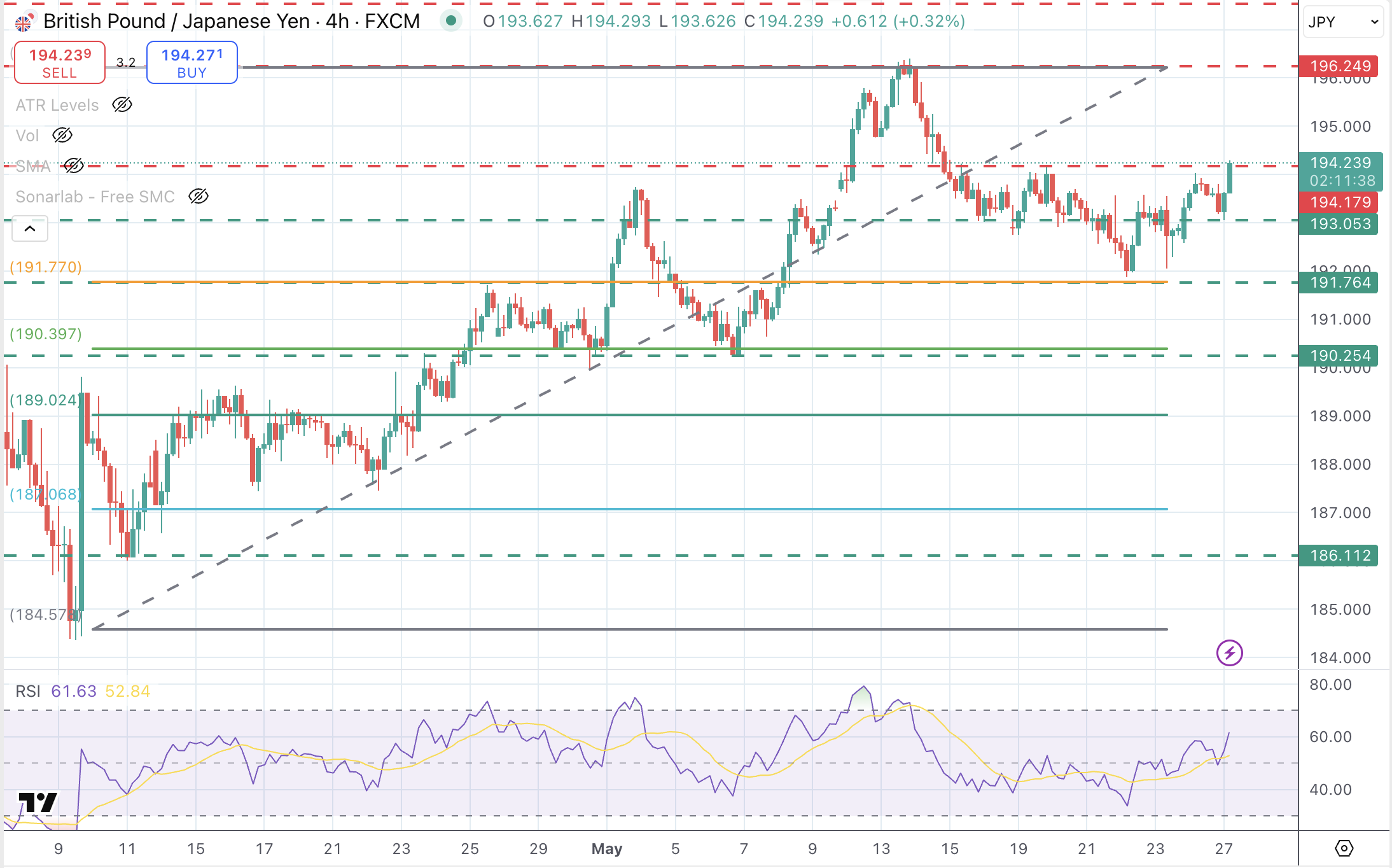 GBP/JPY 4-Hour chart